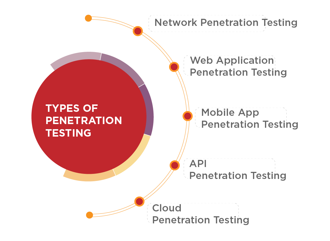 Types Of Penetration Testing