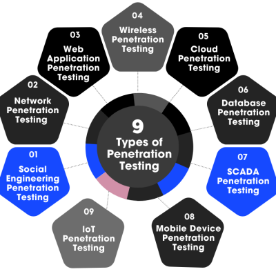 9 Types of Penetration Testing